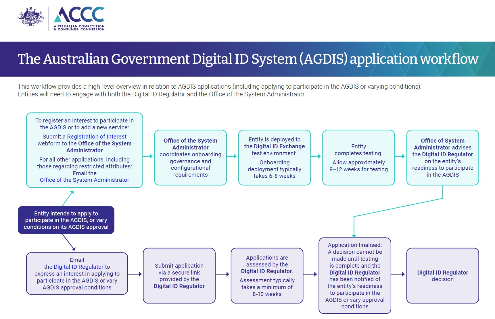 A flow chart showing the Australian Government Digital ID system (AGDIS) approval process. The chart is divided into two sections. The top section outlines the process managed by the Office of the System Administrator (OSA) and presents five sequential steps related to an entity applying to participate in the Australian Digital ID system or to vary conditions on its approval. The bottom section outlines the process managed by the Digital ID Regulator (The Regulator) and also presents five sequential steps related to the same application workflow. These two flows are separate but flow in parallel with each other. At the centre of the chart is a box stating: “Entity intends to apply to participate in the Australian Digital ID system or vary conditions on its approval”. The OSA process: Step 1: To apply to participate in the AGDIS or add a new service, the entity submits a Registration of Interest webform to the Office of the System Administrator; for applications involving restricted attributes, the entity emails the Office of the System Administrator (AGDIS.ADMINISTRATOR@servicesaustralia.gov.au). Step 2: The Office of the System Administrator coordinates onboarding governance and configuration requirements.  Step 3: The entity is deployed to the Digital ID Exchange test environment (onboarding deployment typically takes 6–8 weeks).  Step 4: The entity completes testing (allow approximately 8–12 weeks).  Step 5: The Office of the System Administrator advises the Digital ID Regulator on the entity’s readiness to participate in the AGDIS.  The Regulator process: Step 1: The entity emails the Digital ID Regulator (DigitalIDRegulator@accc.gov.au) to express interest in applying or varying approval conditions.  Step 2: The Digital ID Regulator provides a secure link for the entity to submit its application.  Step 3: The Digital ID Regulator assesses the application (assessment typically takes a minimum of 8–10 weeks).  Step 4: An arrow connects Step 5 of the OSA box to this step -The application is finalised. A decision cannot be made until testing is complete and readiness advice has been received. Step 5: The Digital ID Regulator makes a decision.  